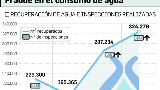 La inspección aflora un 13% más de casos de fraude en el consumo de agua
