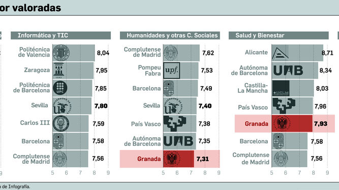 La UGR, entre las universidades  más valoradas por los empresarios