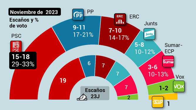 Intención de voto en las elecciones autonómicas de Cataluña