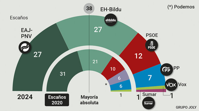 Resultado de las elecciones vascas