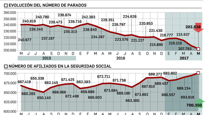 Sevilla vuelve a los 700.000 afiliados y se queda cerca de bajar de 200.000 parados