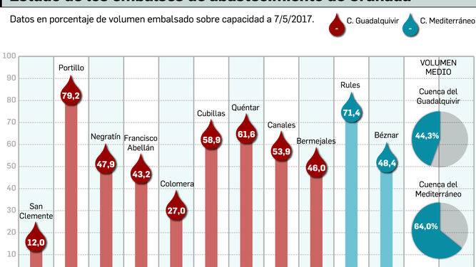 El déficit de lluvia en Granada duplica al de toda la cuenca del Guadalquivir
