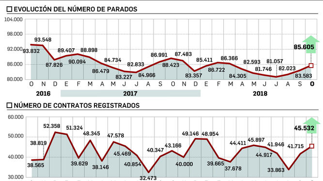 Granada suma 4.500 parados más en apenas tres meses