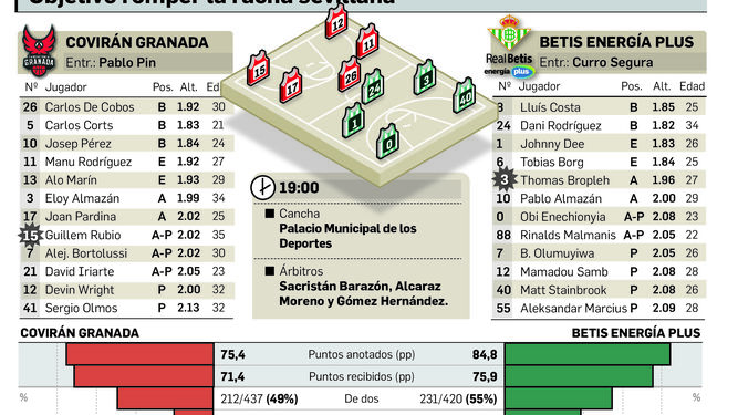 Los números de ambos equipos: Covirán Granada y Real Betis