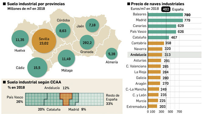 Suelo industrial en Andalucía. Fuente: COIIAOC.