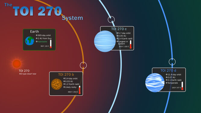 La UGR descubre junto a la NASA tres nuevos planetas