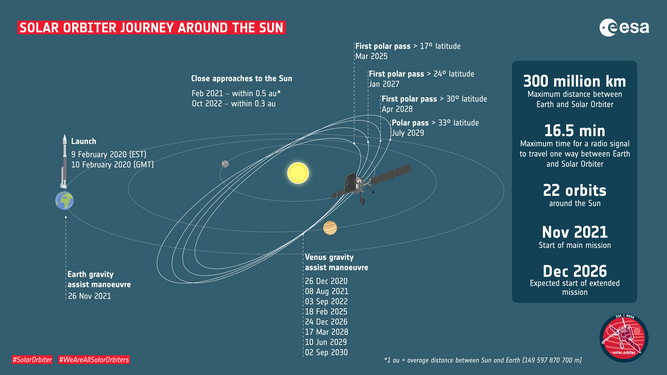 El viaje de la Solar Orbiter alrededor del Sol.