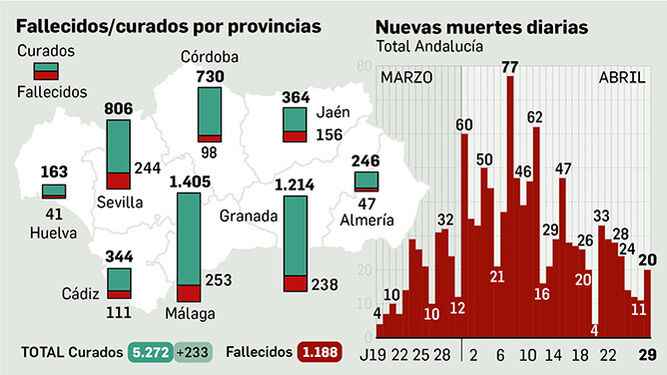 Relación de curados y fallecidos por coronavirus en las distintas provincias andaluzas.