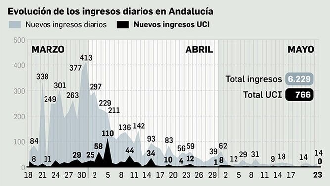 Evolución de los ingresos diarios en Andalucía.
