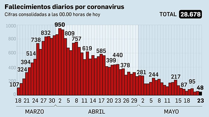 Fallecimientos diarios por coronavirus en España.