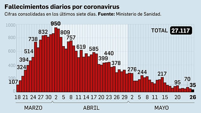Balance de fallecidos por coronavirus en España a 25 de mayo.