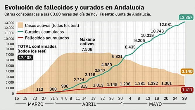 Evolución de la pandemia en Andalucía a 28 de mayo.