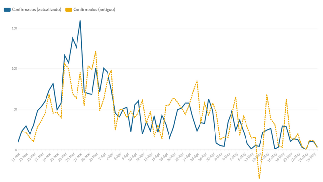 Comparativa entre los datos de seguimiento de casos de coronavirus en Granada y la línea actualizada