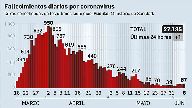 Balance de fallecidos en España a 6 de junio