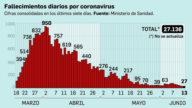 Fallecimientos registrados por coronavirus en España a 13 de junio.