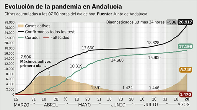Evolución de la pandemia en Andalucía a 20 de agosto.