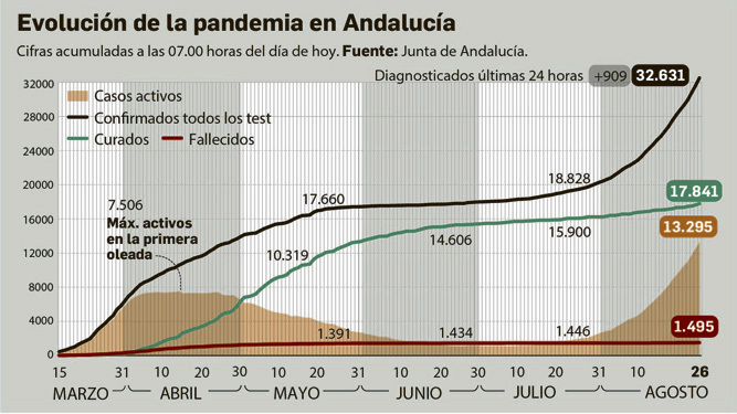 El coronavirus en Andalucía a 28 de agosto