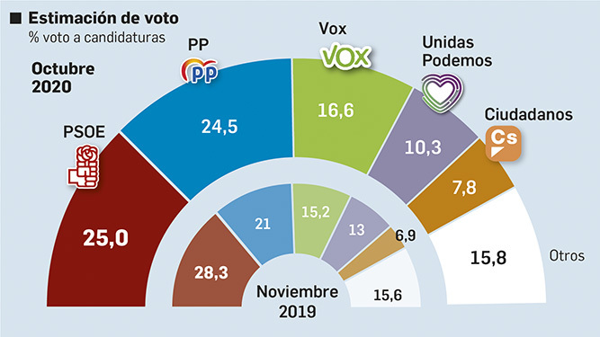 La moción de censura estrecha la brecha entre PSOE y PP a sólo medio punto