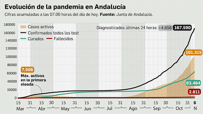 Balance de la pandemia en Andalucía a 6 de noviembre