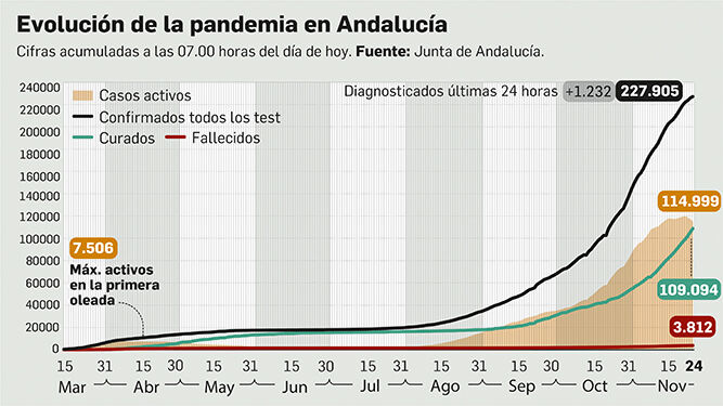 Balance de la pandemia en Andalucía a 25 de noviembre