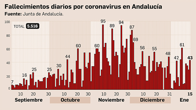Muertes en Andalucía por coronavirus.