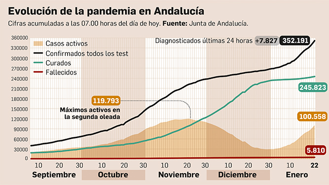 La pandemia no da tregua en Andalucía: el pico de la tercera ola vuelve a subir