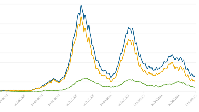 Evolución de la presión hospitalaria en Granada: totales (azul), planta (amarillo) y UCI (verde)