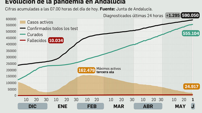 Coronavirus Andalucía: La incidencia sigue al alza