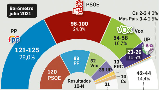 PP y Vox atan su mayoría tras la crisis de Sánchez