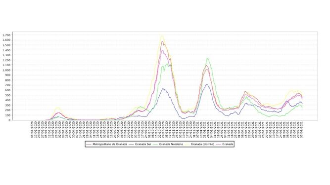 Gráfico de la evolución de la tasa de incidencia del coronavirus en la provincia.