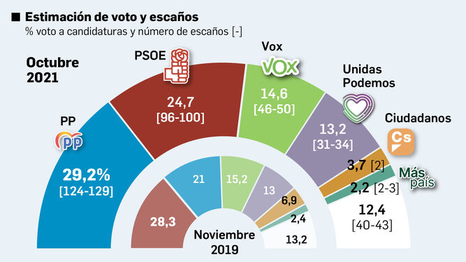 El PP toma impulso y deja al PSOE por debajo de los 100 escaños