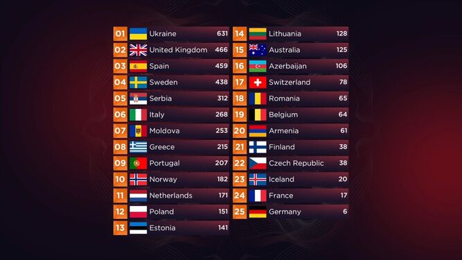 La puntuación definitiva de Eurovisión 2022