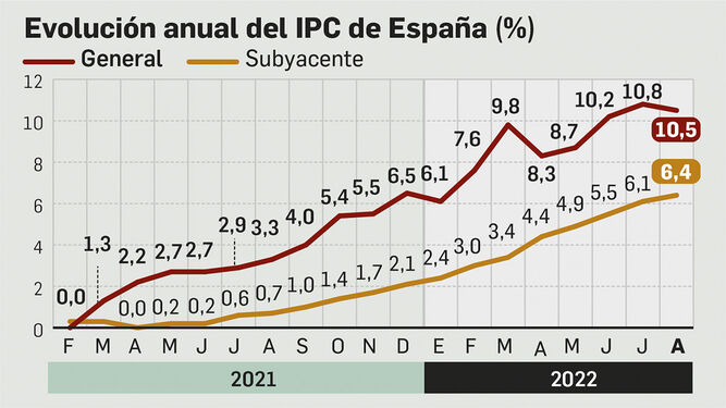 Evolución del IPC en España.