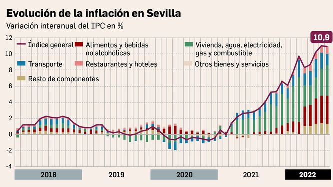 La inflación debería moderarse en los próximos meses en Sevilla y Andalucía