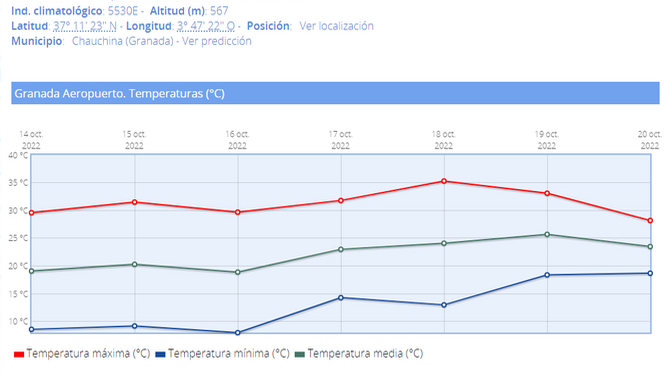 Gráfica de la Aemet con los registros de máximas, mínima y temperatura media en el aeropuerto.