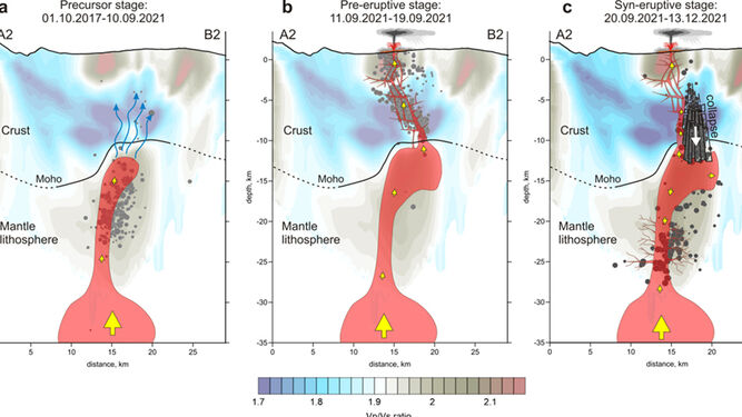 Modelo esquemático del proceso seguido por el magma desde el tiempo previo a la erupción, en el momento precursor de una semana antes, y durante la erupción.