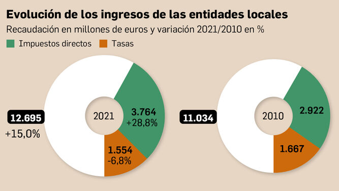Los ingresos de las entidades locales han aumentado en Andalucía un 15% en la última década. Fuente: Ministerio de Hacienda.