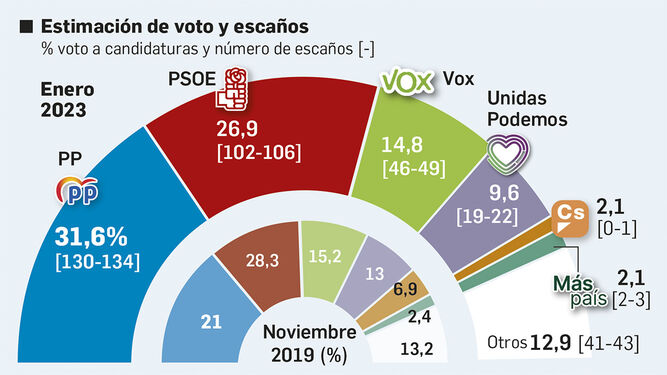 Feijóo lleva la intención de voto del PP a máximos ante un PSOE que resiste