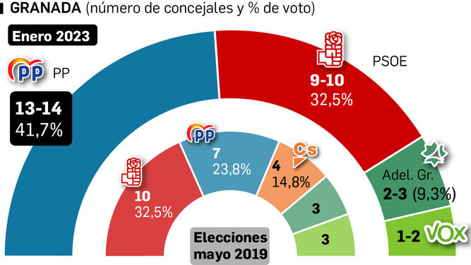 Estimación de voto en las Municipales de Granada. Fuente: Centra.