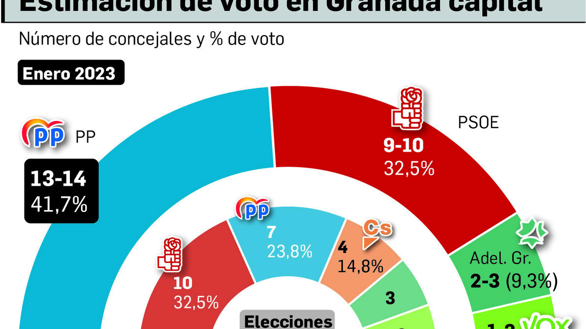 Pensar aceptar Encogimiento El PP roza la mayoría absoluta y el PSOE de Paco Cuenca se estanca en  Granada, según la encuesta de la Junta