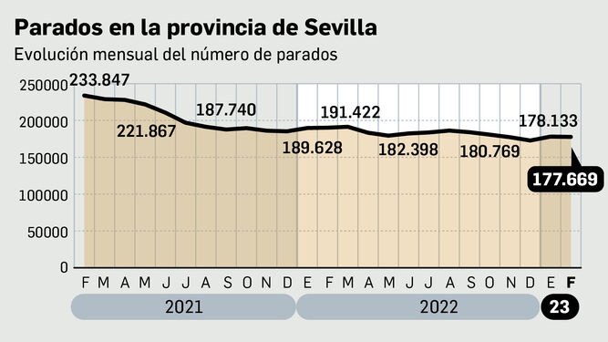 Evolución de los parados en la provincia de Sevilla. Fuente: SAE.