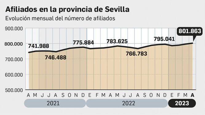 Sevilla supera los 800.000 afiliados por primera vez en la historia