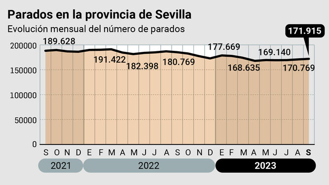 Evolución de los parados en Sevilla. Fuente: SEPE