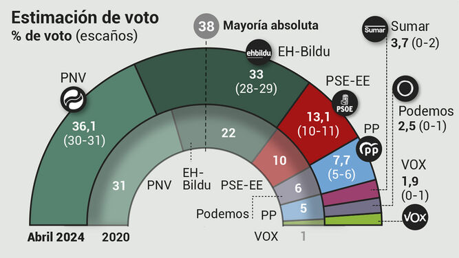 El CIS vaticina que el PNV parte en ventaja sobre Bildu en las elecciones vascas