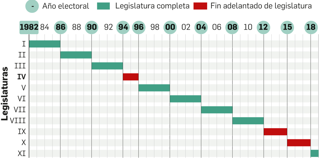 Infografía de adelanto de fin de legislaturas